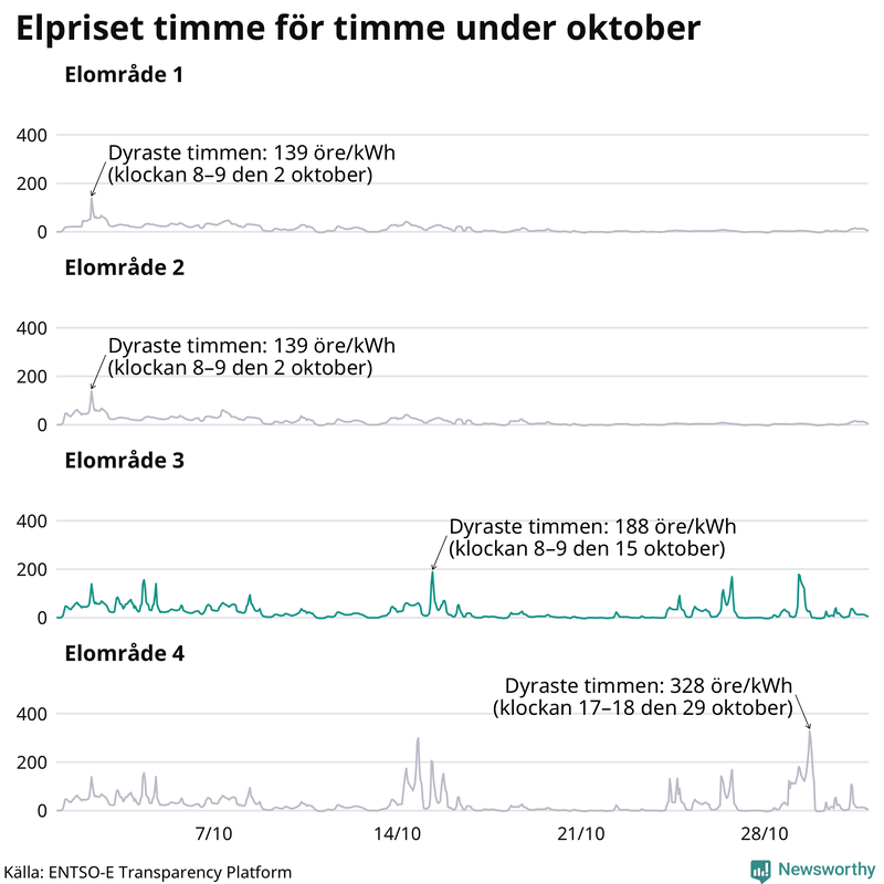 Elpriset timme för timme i de olika elområdena