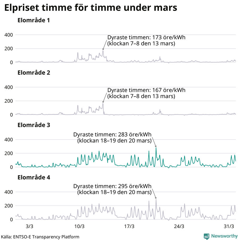 Elpriset timme för timme i de olika elområdena