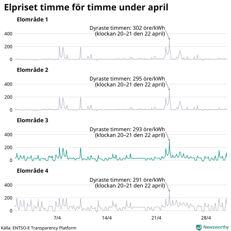 Elpriset timme för timme i de olika elområdena