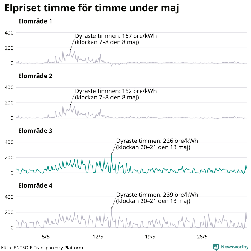 Elpriset timme för timme i de olika elområdena