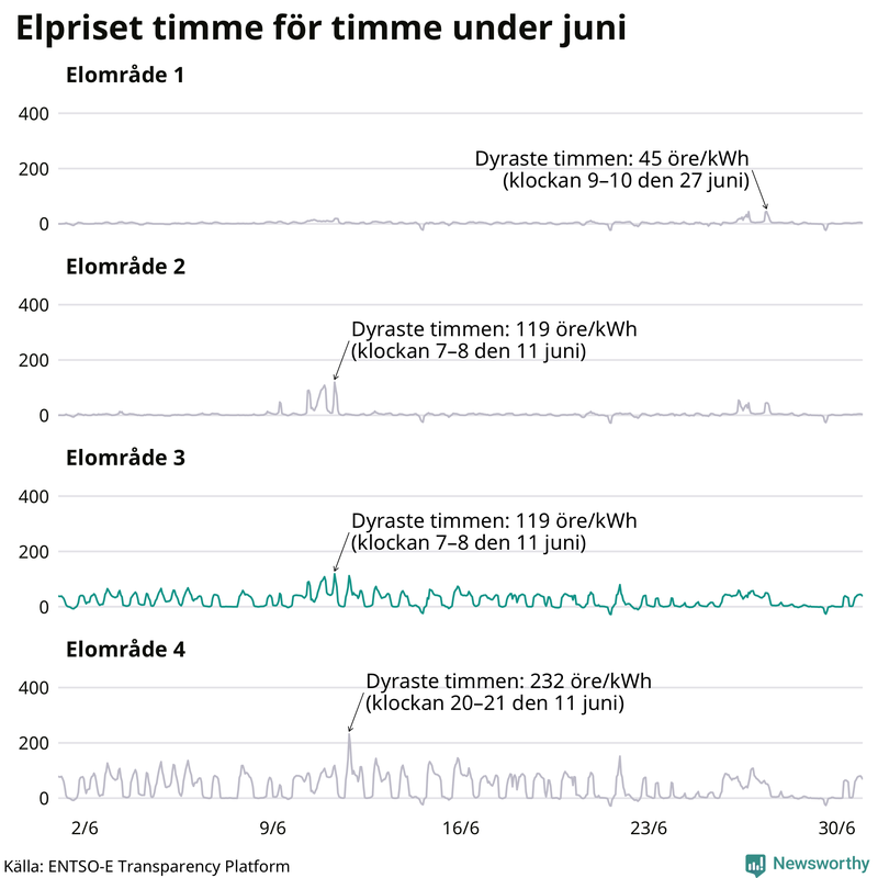 Elpriset timme för timme i de olika elområdena