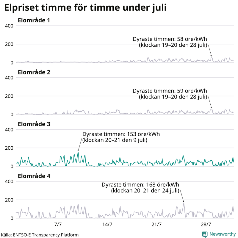 Elpriset timme för timme i de olika elområdena