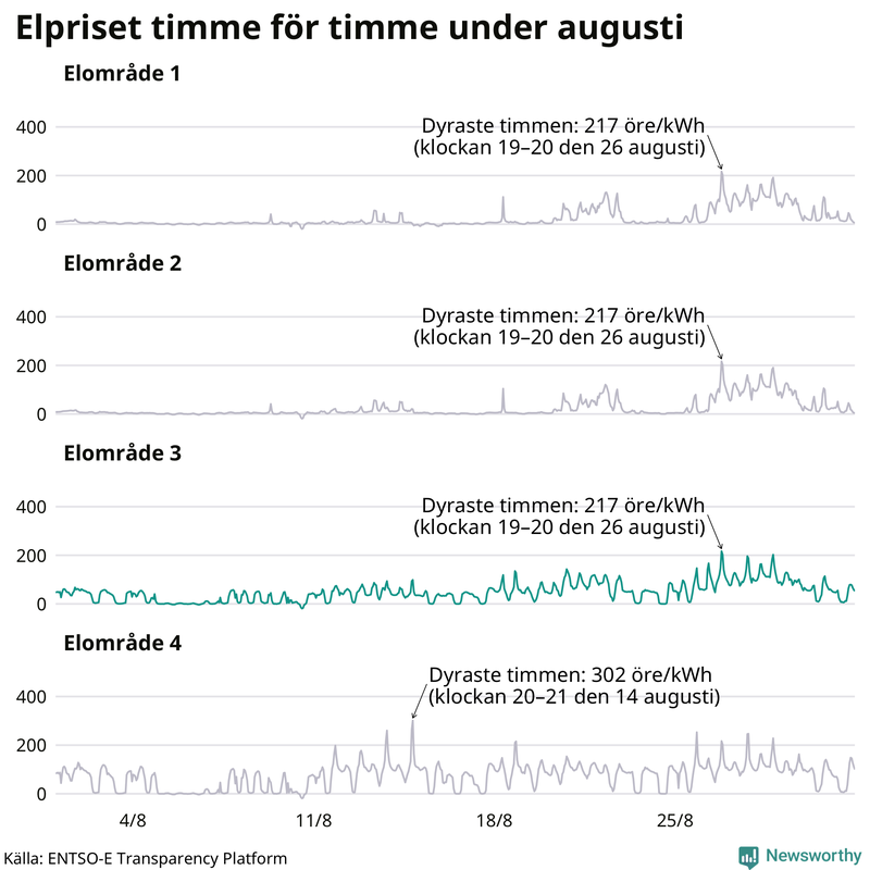 Elpriset timme för timme i de olika elområdena