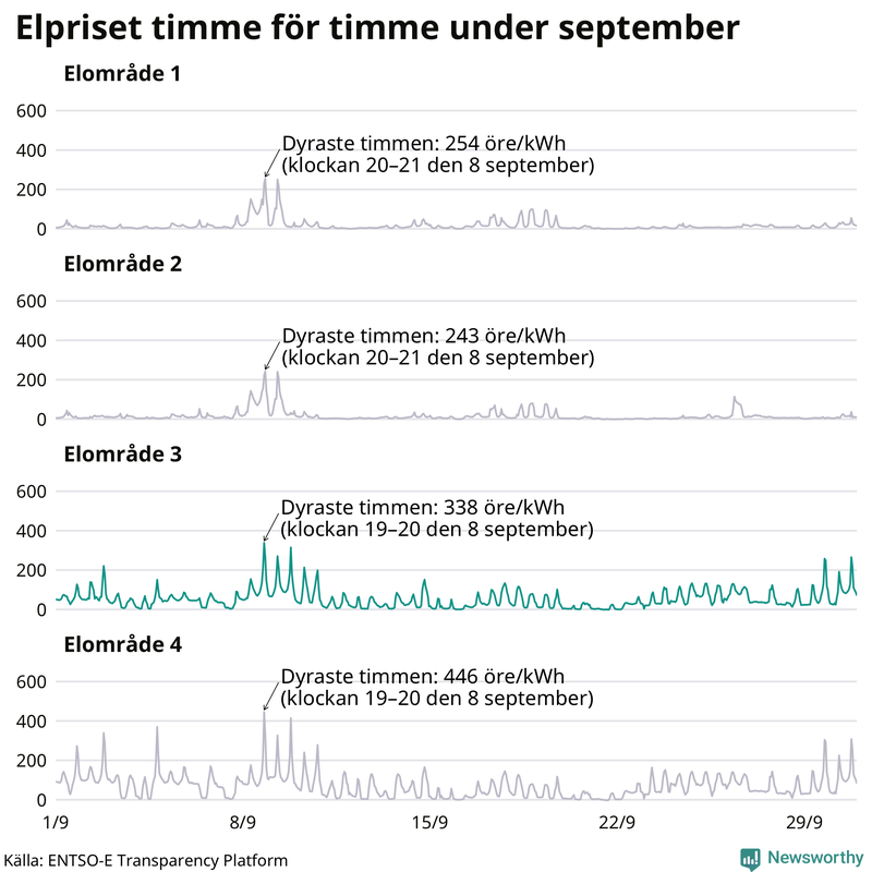 Elpriset timme för timme i de olika elområdena