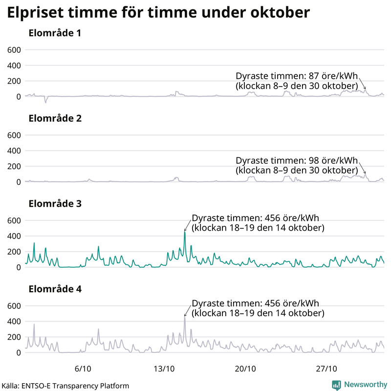 Elpriset timme för timme i de olika elområdena