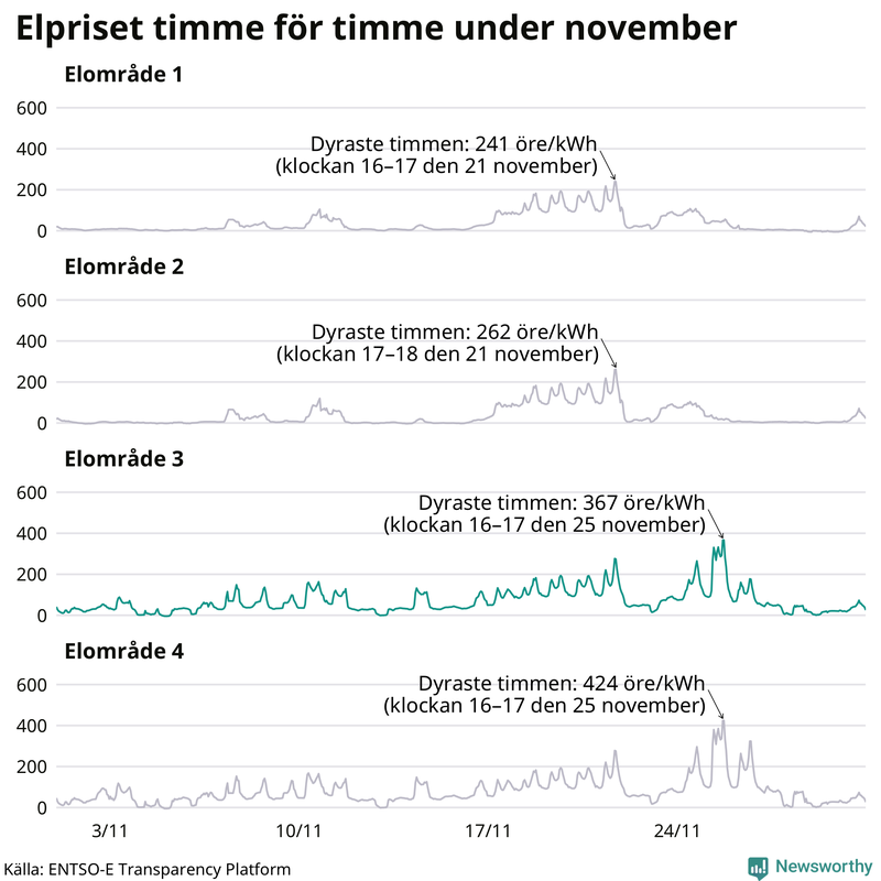 Elpriset timme för timme i de olika elområdena