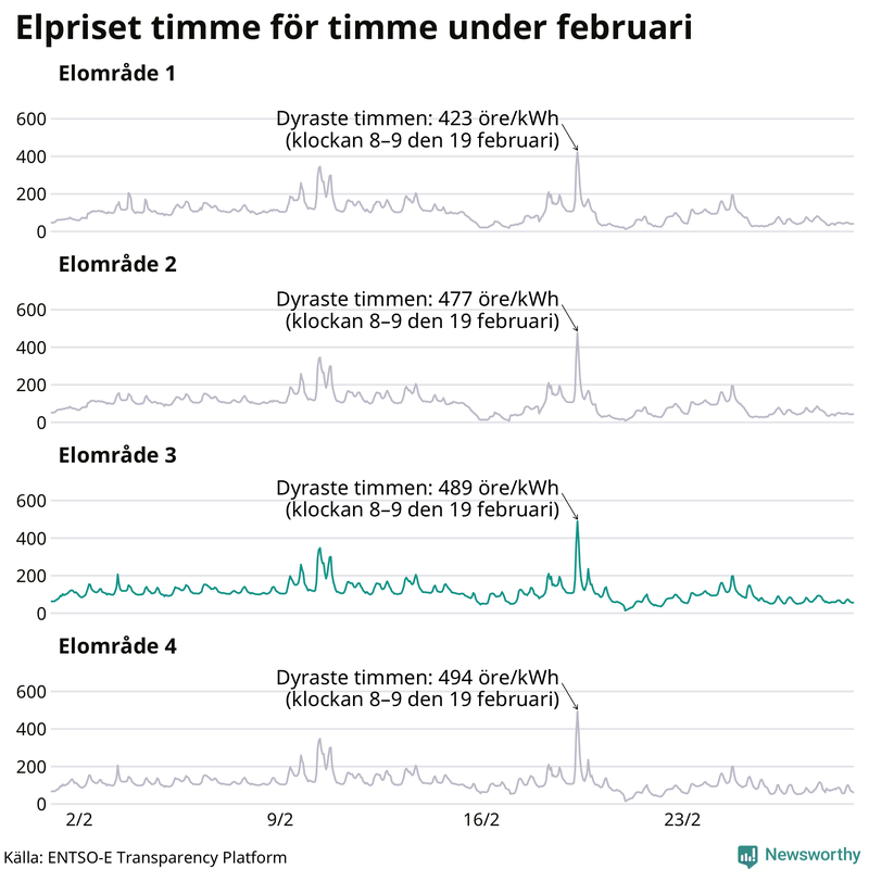 Elpriset timme för timme i de olika elområdena