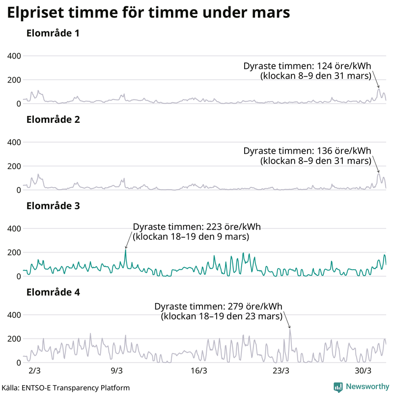 Elpriset timme för timme i de olika elområdena