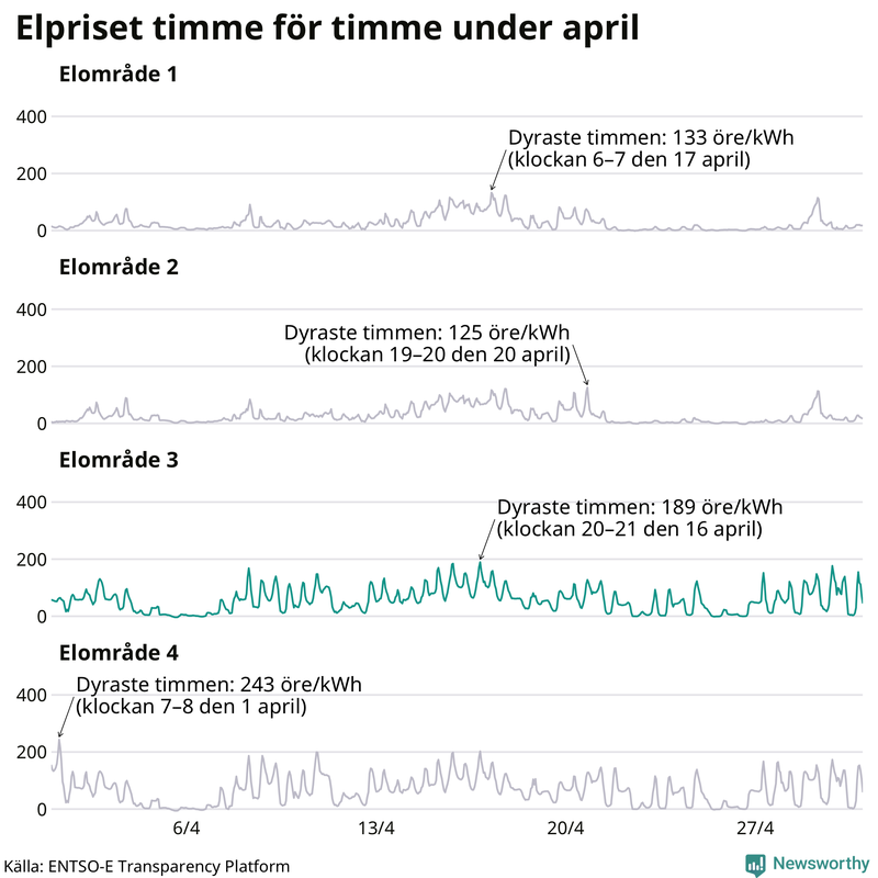 Elpriset timme för timme i de olika elområdena