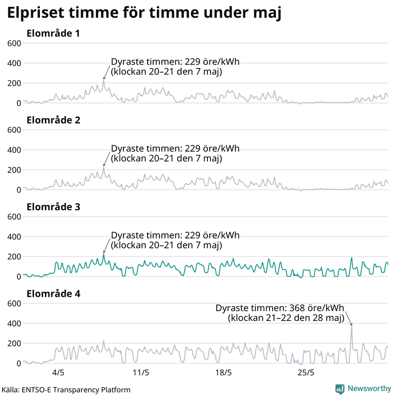 Elpriset timme för timme i de olika elområdena