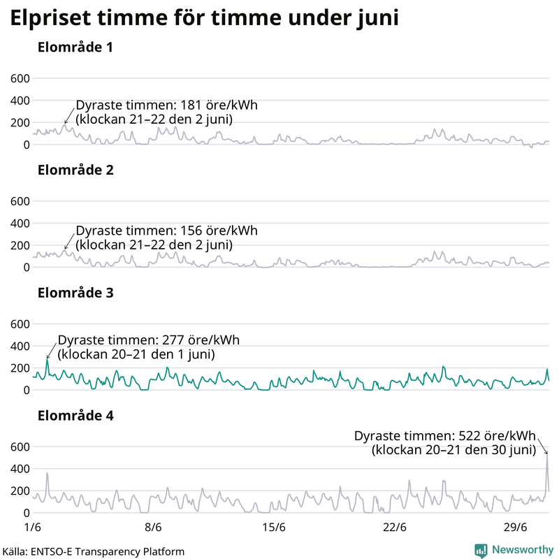 Elpriset timme för timme i de olika elområdena