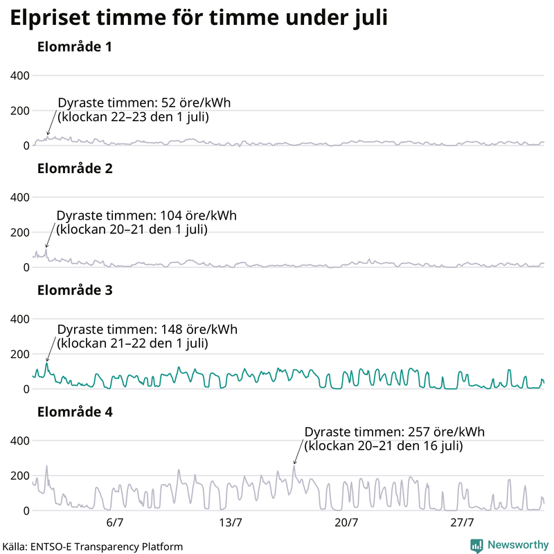 Elpriset timme för timme i de olika elområdena