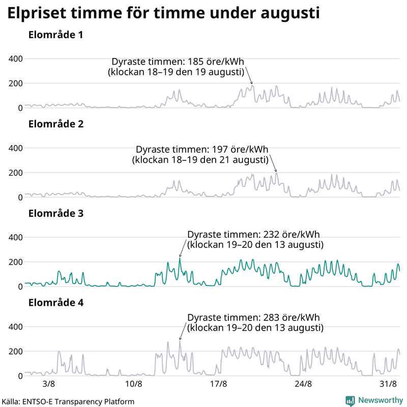 Elpriset timme för timme i de olika elområdena