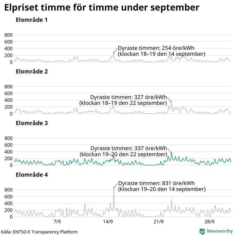 Elpriset timme för timme i de olika elområdena