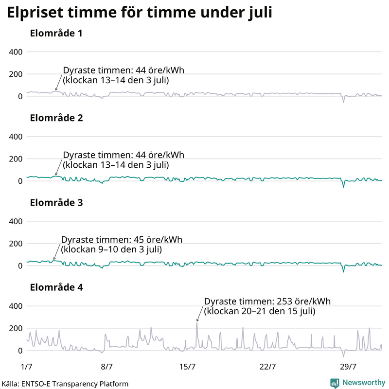 Elpriset under de senaste åren i de olika elområdena