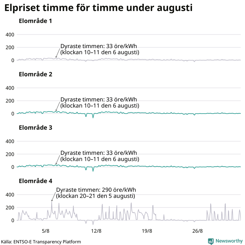 Elpriset under de senaste åren i de olika elområdena