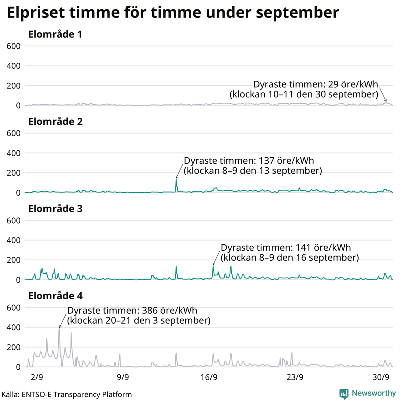 Elpriset under de senaste åren i de olika elområdena