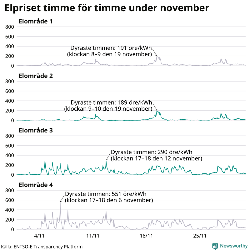Elpriset under de senaste åren i de olika elområdena