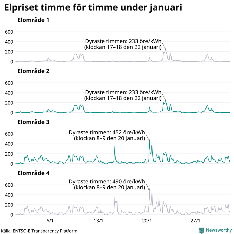 Elpriset under de senaste åren i de olika elområdena