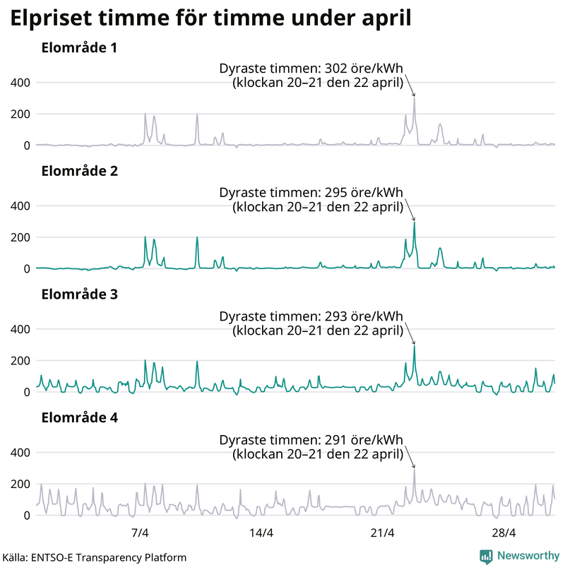 Elpriset under de senaste åren i de olika elområdena