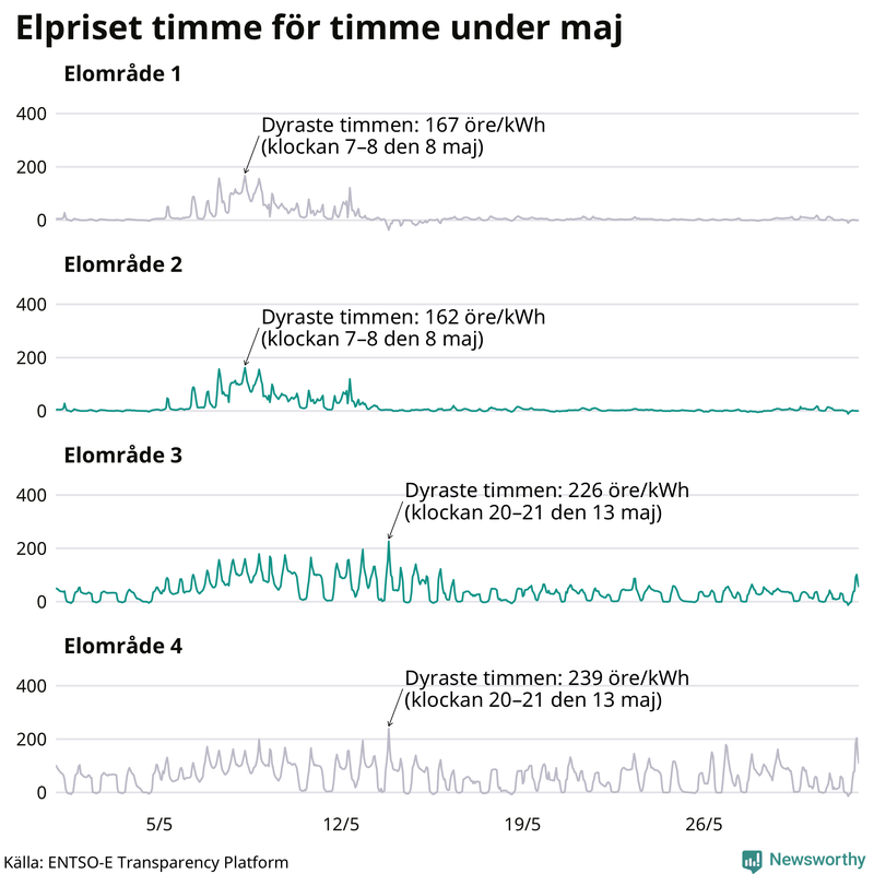 Elpriset under de senaste åren i de olika elområdena