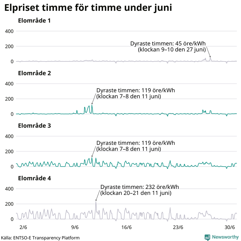 Elpriset under de senaste åren i de olika elområdena