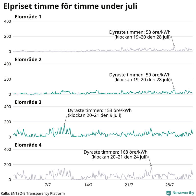 Elpriset under de senaste åren i de olika elområdena