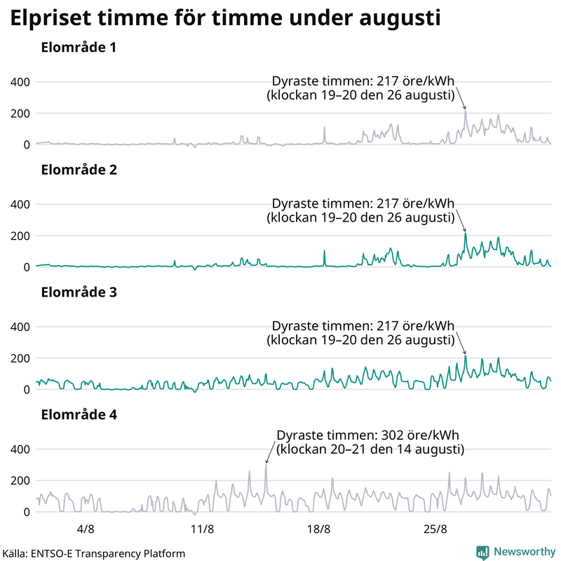 Elpriset under de senaste åren i de olika elområdena