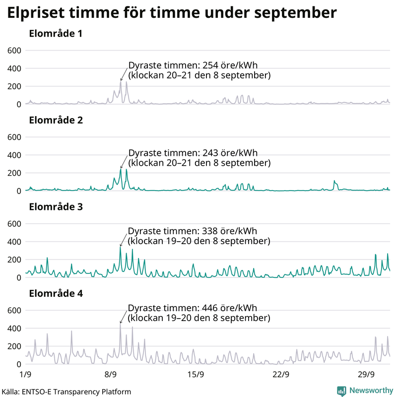 Elpriset under de senaste åren i de olika elområdena