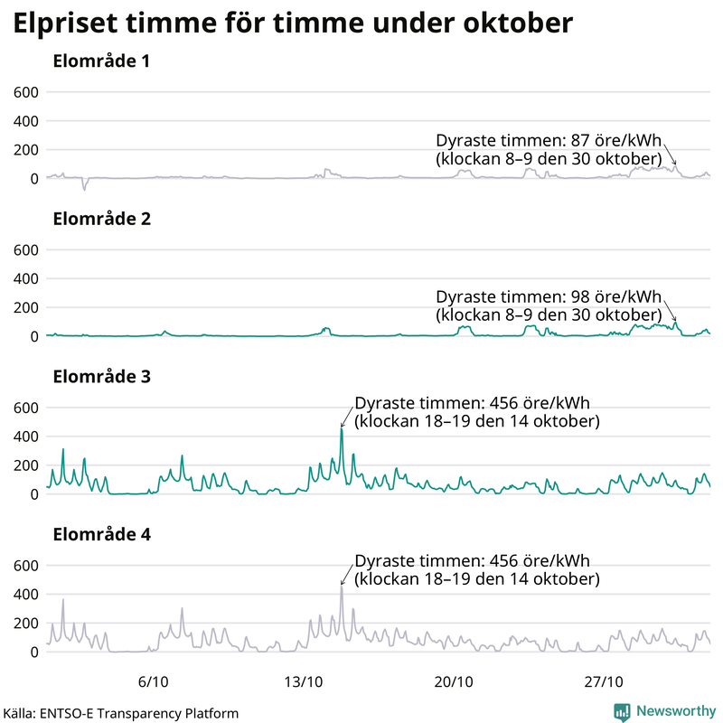 Elpriset under de senaste åren i de olika elområdena