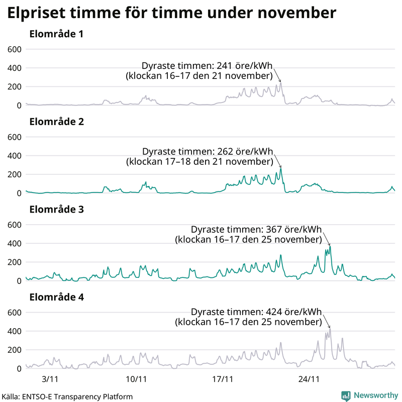 Elpriset under de senaste åren i de olika elområdena
