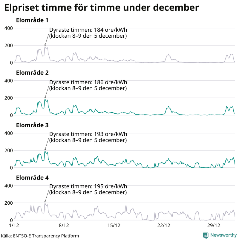 Elpriset under de senaste åren i de olika elområdena