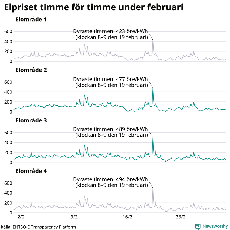 Elpriset under de senaste åren i de olika elområdena