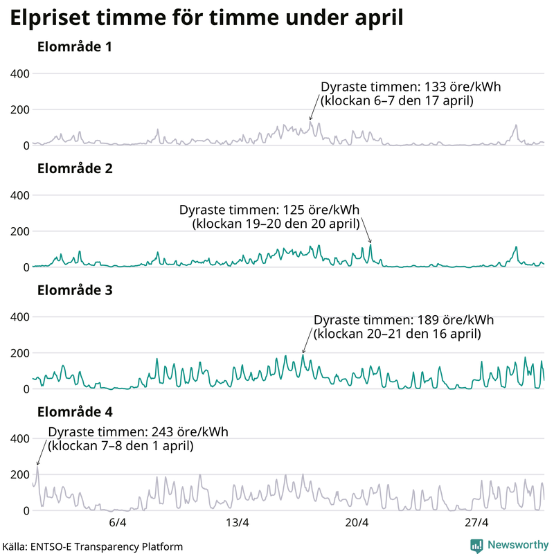 Elpriset under de senaste åren i de olika elområdena