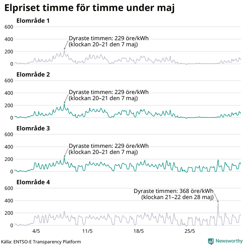 Elpriset under de senaste åren i de olika elområdena