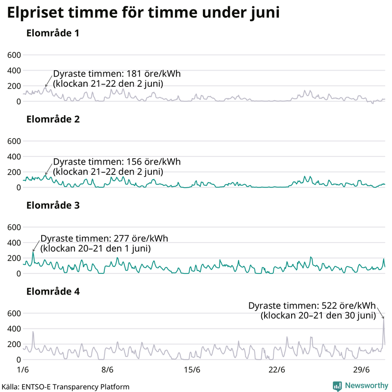Elpriset under de senaste åren i de olika elområdena