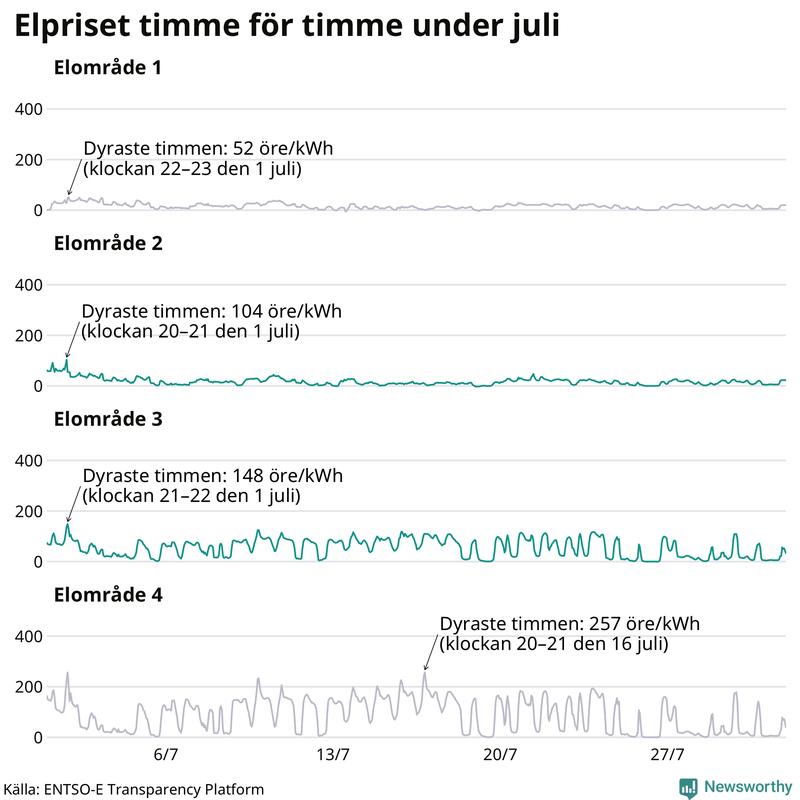 Elpriset under de senaste åren i de olika elområdena