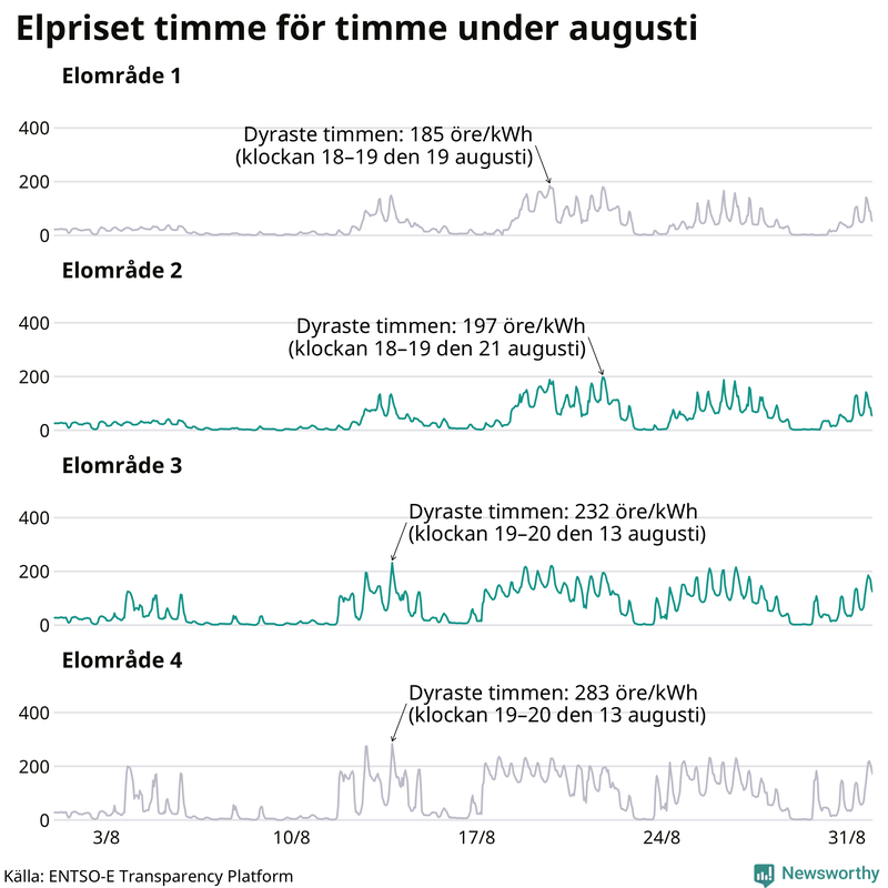 Elpriset under de senaste åren i de olika elområdena