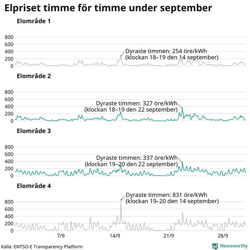 Elpriset under de senaste åren i de olika elområdena