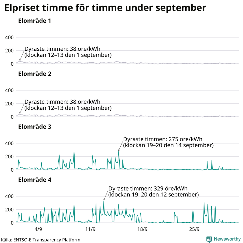 Elpriset under de senaste åren i de olika elområdena