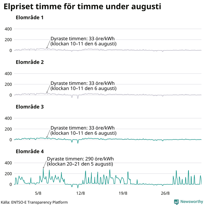 Elpriset under de senaste åren i de olika elområdena