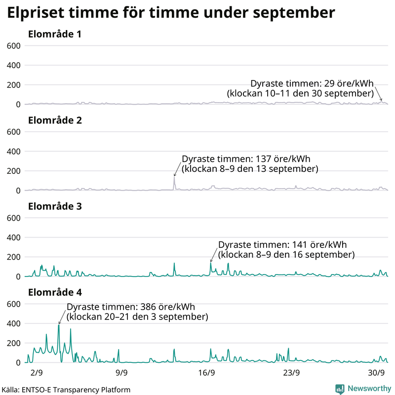 Elpriset under de senaste åren i de olika elområdena