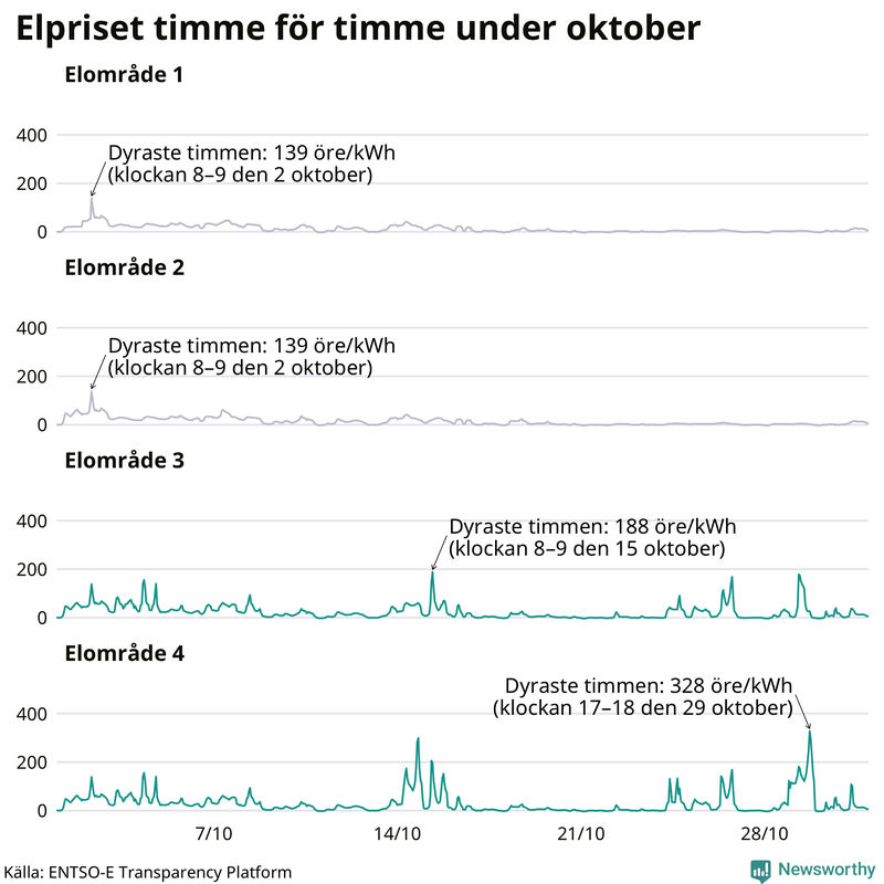 Elpriset under de senaste åren i de olika elområdena