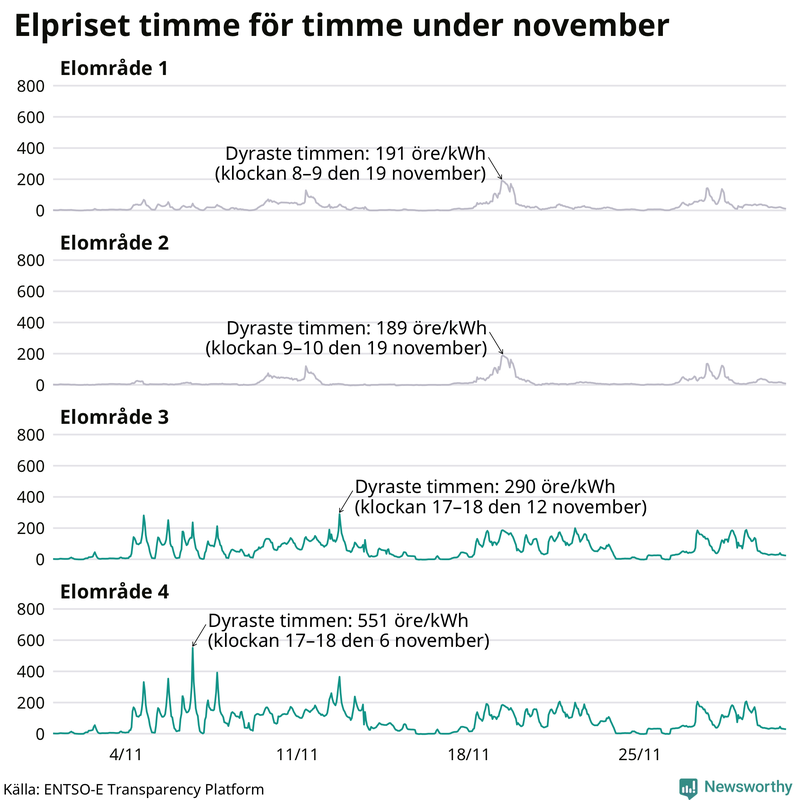 Elpriset under de senaste åren i de olika elområdena