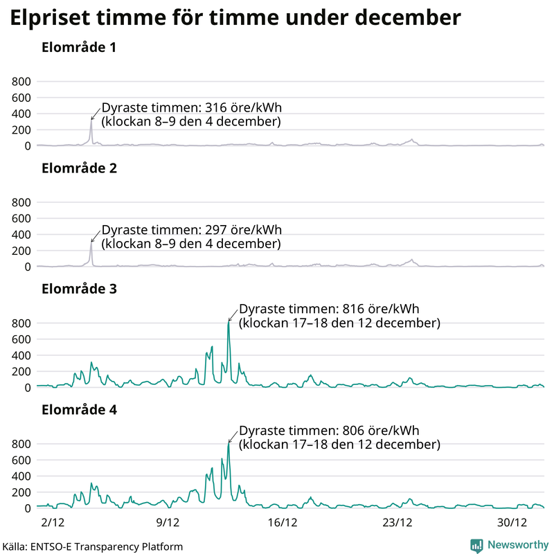 Elpriset under de senaste åren i de olika elområdena
