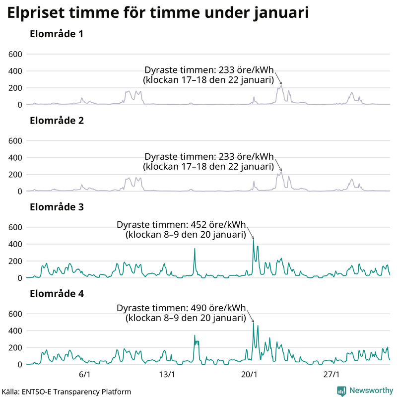 Elpriset under de senaste åren i de olika elområdena