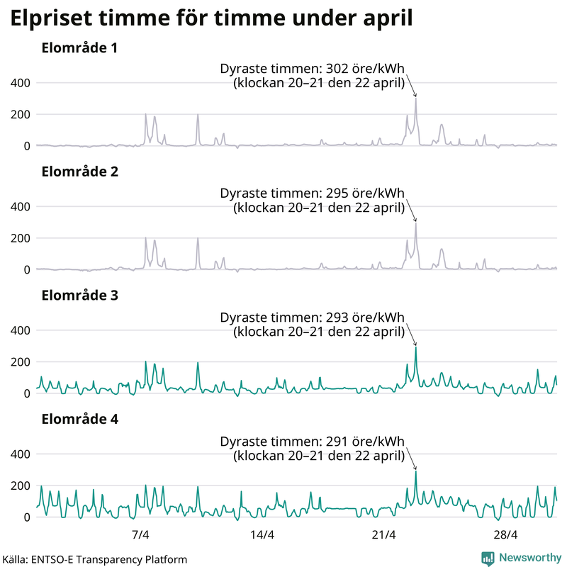 Elpriset under de senaste åren i de olika elområdena
