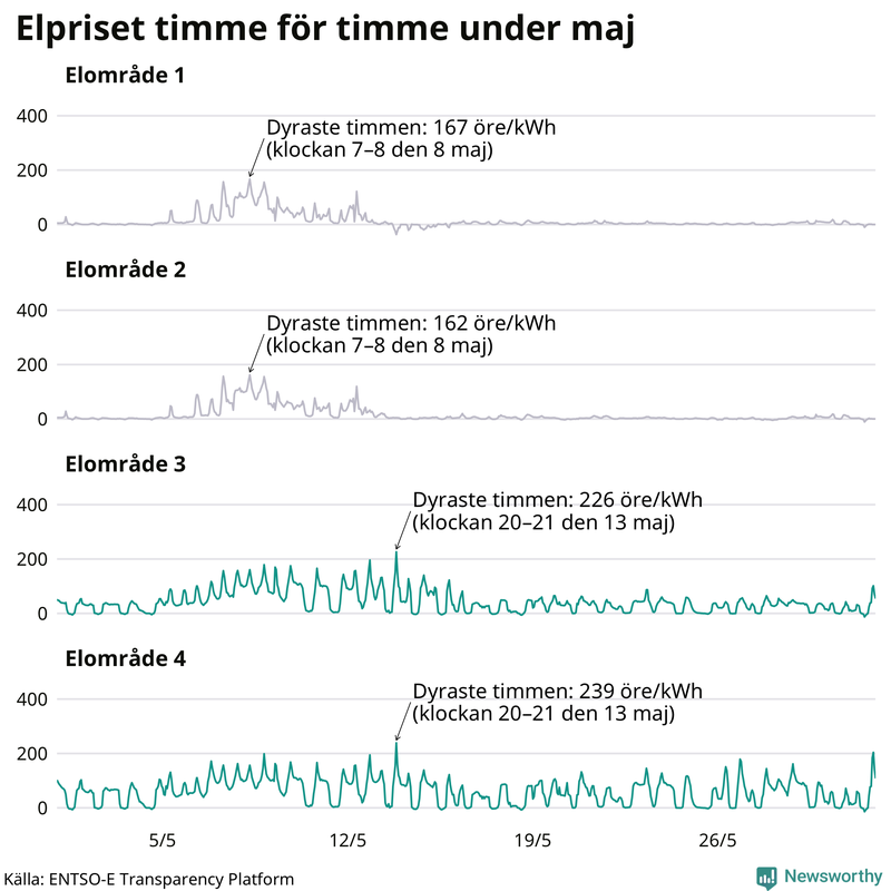 Elpriset under de senaste åren i de olika elområdena