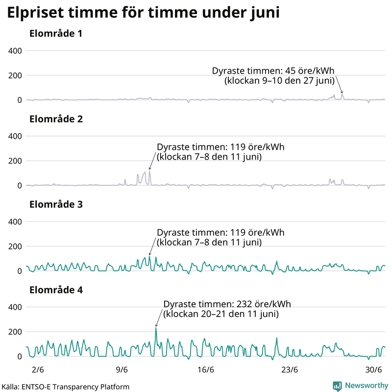 Elpriset under de senaste åren i de olika elområdena
