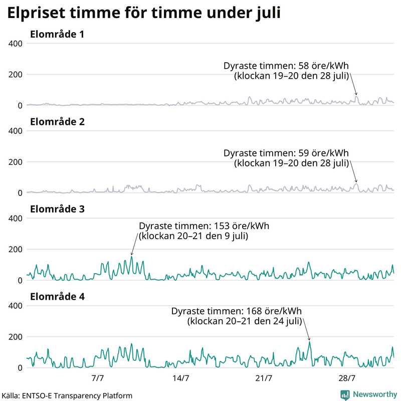 Elpriset under de senaste åren i de olika elområdena